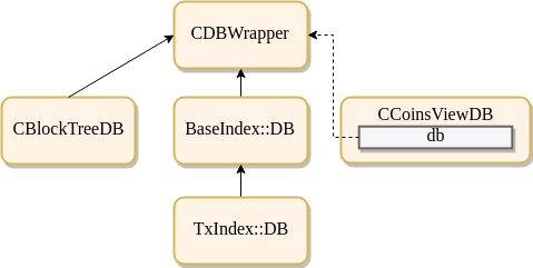 CDBWrapper hierarchy